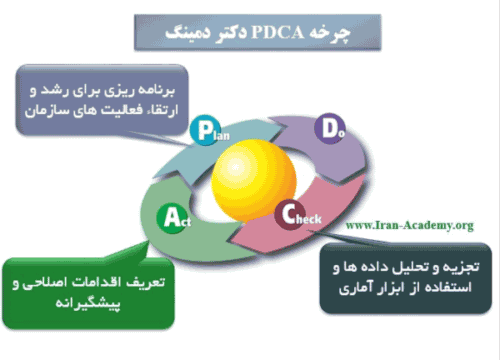 چرخه pdca دمینگ