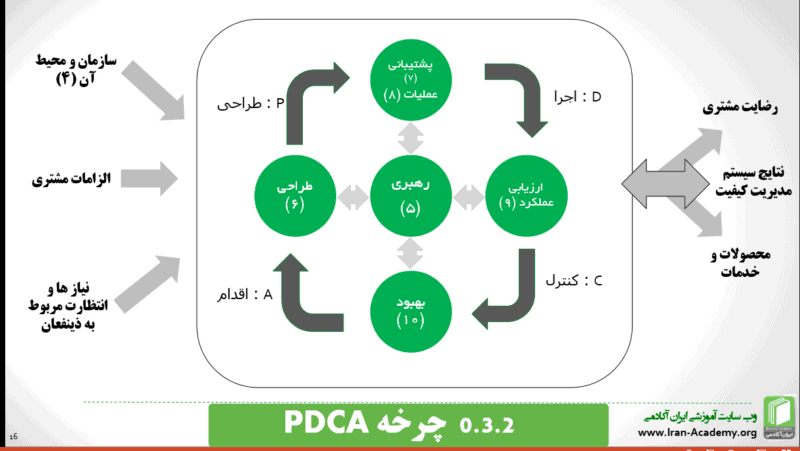 ایزو 9001: 2015 چرخه pdca