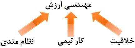 تاریخچه مهندسی ارزش